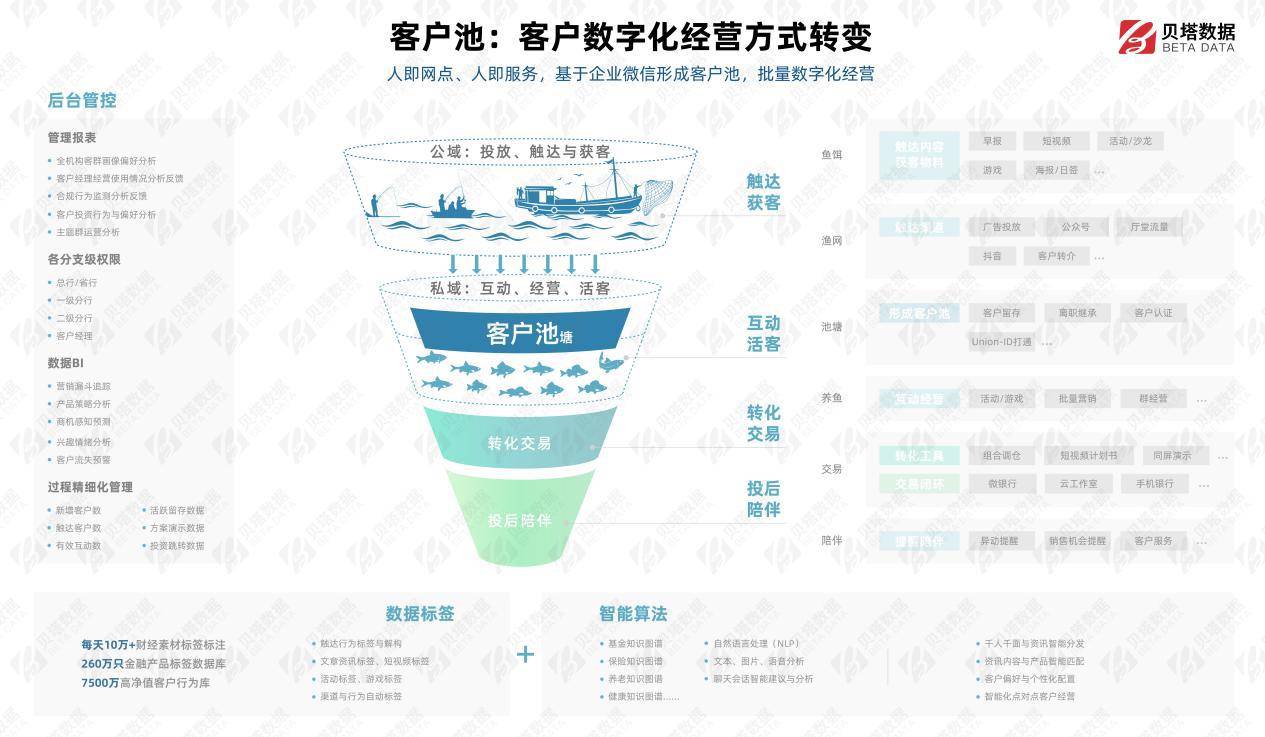 贝塔数据的数字化经营之道_客户