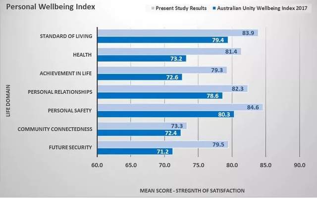 澳洲移民幸福指数提高谈球吧体育的关键是这2大因素(图1)