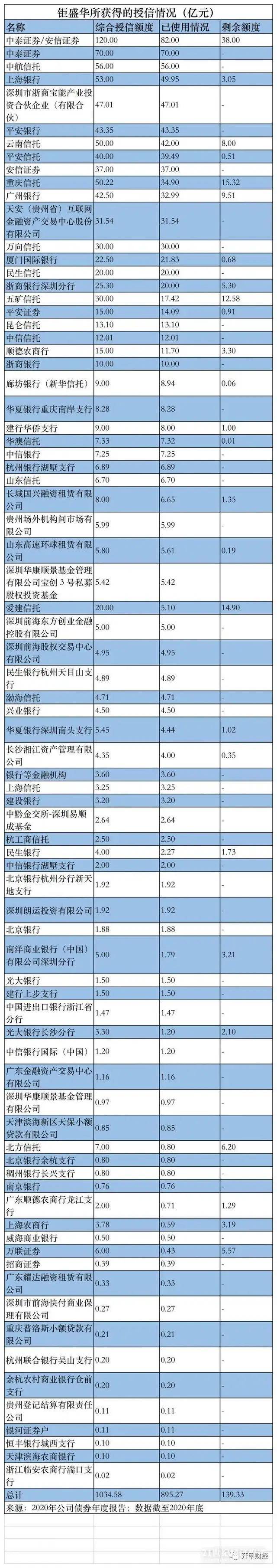 宝能系陷千亿债务危机：理财产品逾期 信托负债895亿(图3)