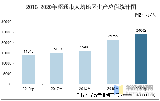 2020gdp昭通人均_2016 2020年昭通市地区生产总值 产业结构及人均GDP统计