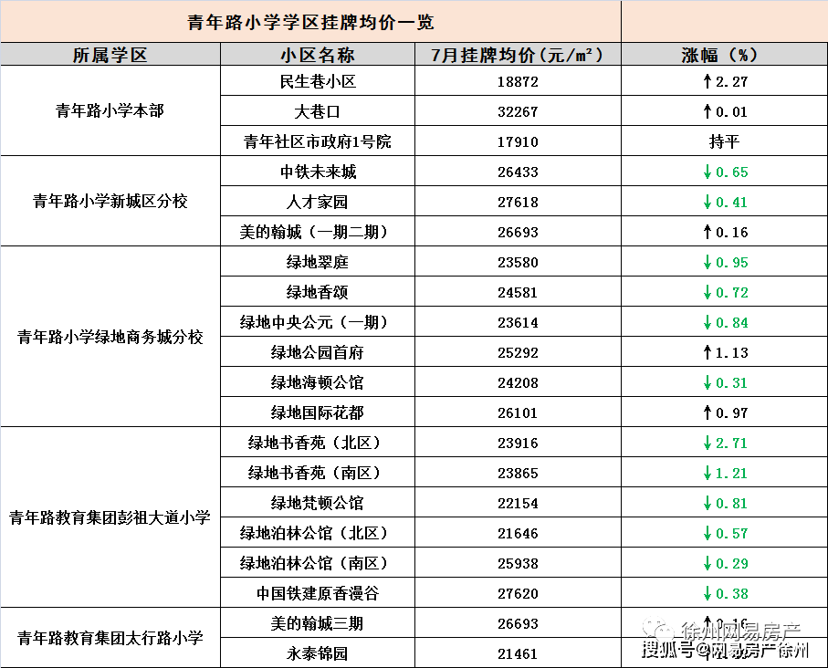 漲幅高達15看遍徐州117個二手學區房真相竟是