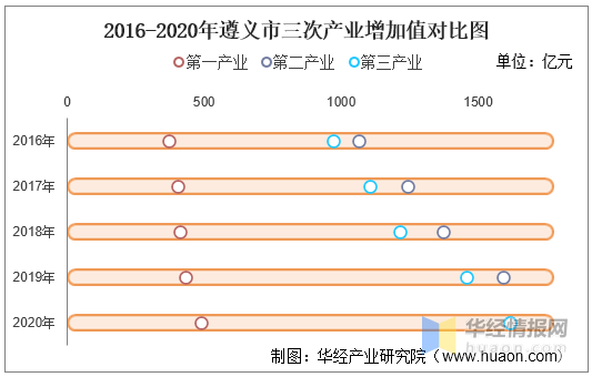 遵义市2020年gdp_2016 2020年遵义市地区生产总值 产业结构及人均GDP统计