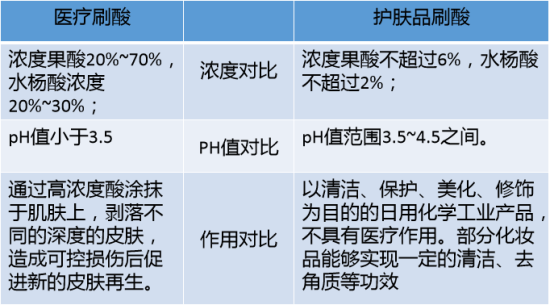 施颜适|药监局点名“刷酸”：选对“刷酸”产品拒绝“烂脸”风险