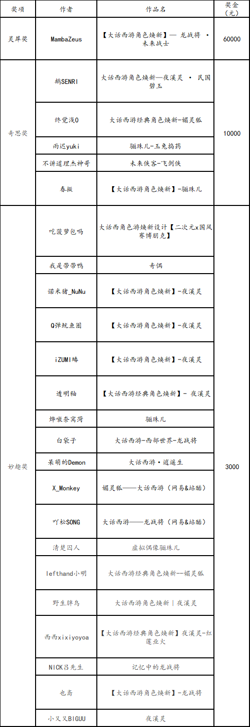 焕新|大话西游2万元大奖送出！经典角色焕新大赛结果出炉