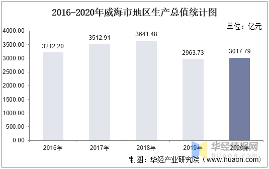 2020年威海5区2市的GDP_南方观察 2020年深圳四区GDP增速过5 ,总量第一又是TA