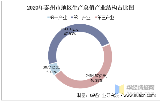 泰州市GDP最高的县_江苏泰州下辖一百强县,GDP达1000亿元左右,未来发展值得期待