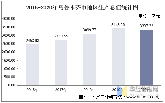 乌鲁木齐gdp2021_2016-2020年乌鲁木齐市地区生产总值、产业结构及人均GDP统计