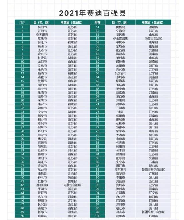 全國一百強(qiáng)縣級(jí)城市排名：江蘇25席，浙江18席，山東13席，廣東為何出了意外？(圖5)