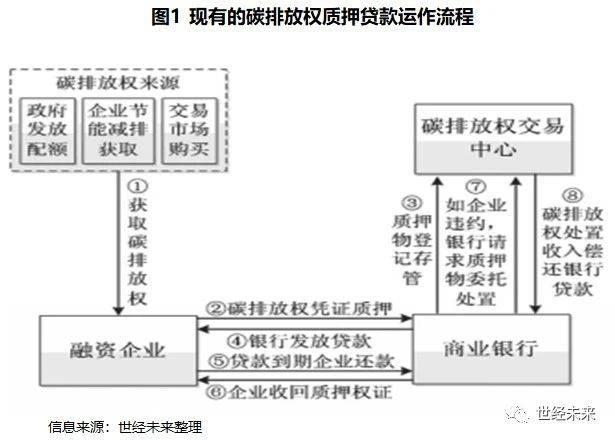 我国现有的碳排权质押贷款运作流程如下:该笔业务单纯以国内碳排放权