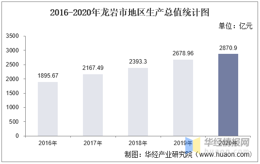 2020各省人均gdp_2016-2020年龙岩市地区生产总值、产业结构及人均GDP统计