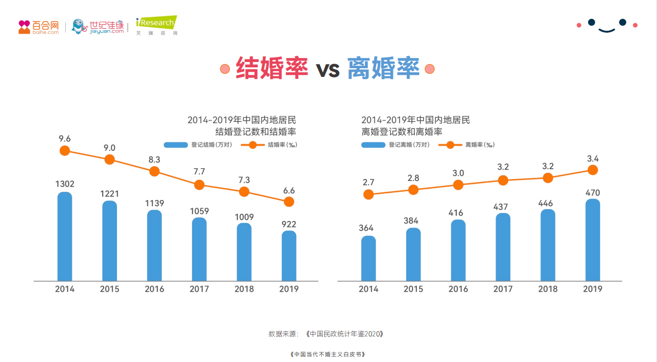 洞察当代“不婚”人群婚恋观 百合佳缘集团前瞻性领跑婚恋行业