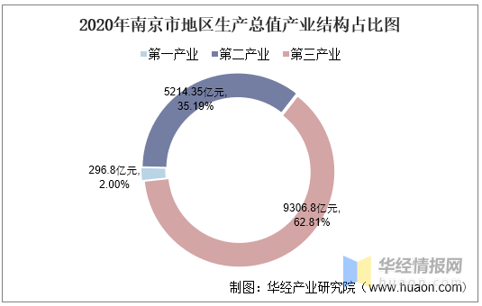 南京区gdp_2016-2020年南京市地区生产总值、产业结构及人均GDP统计