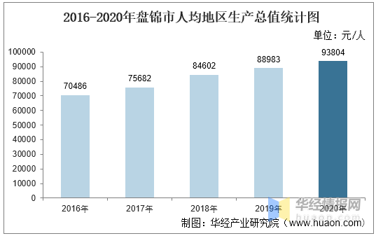 盘锦2020年全年人均gdp_辽宁沈阳从地图上看,与哪座城市一体化,会更有前景