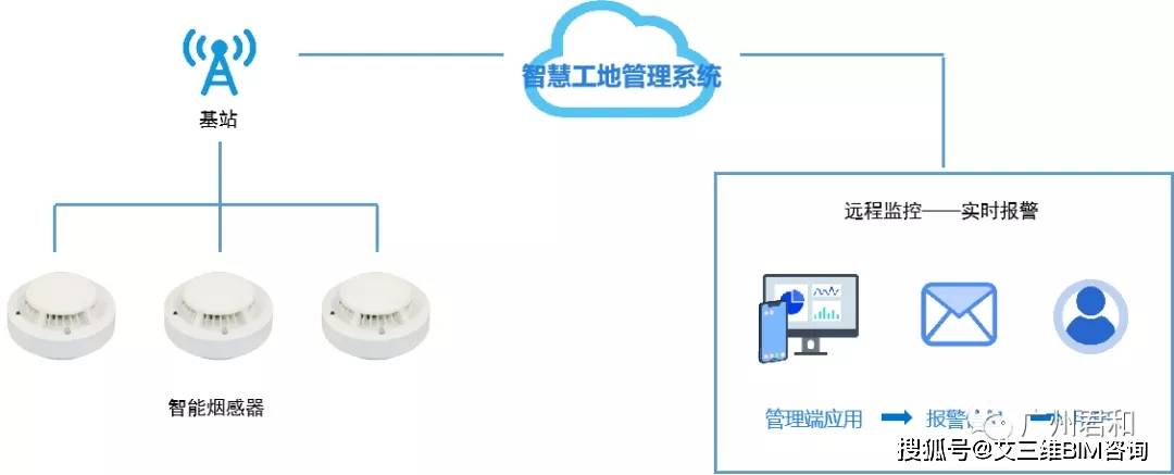 生态圈|智慧工地管理系统 | 实现互联协同、智能生产、科学管理的项目信息化生态圈