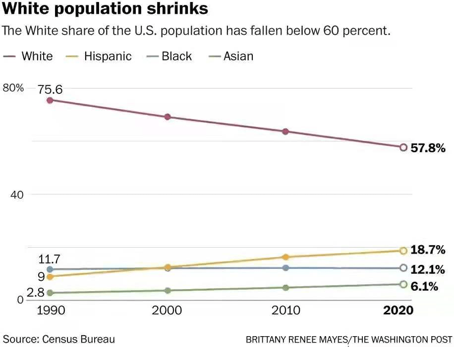 白种人人口_过去10年美国人口增速放缓,白人数量首次下降