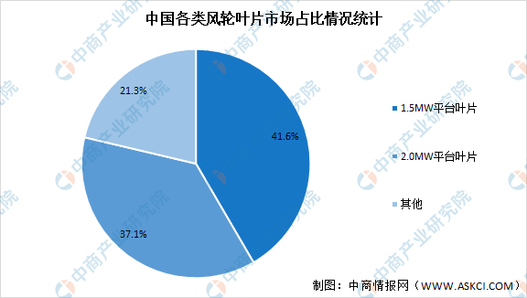 半岛体育app2021年中国风力发电产业链上中下游市场分析（附产业链全景图）(图2)