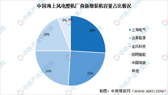 半岛体育app2021年中国风力发电产业链上中下游市场分析（附产业链全景图）(图12)