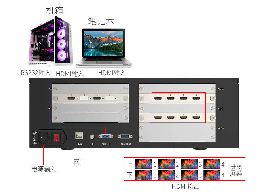 模块化插卡设计,支持拓展输入与输出接口数量多屏拼接处理器h