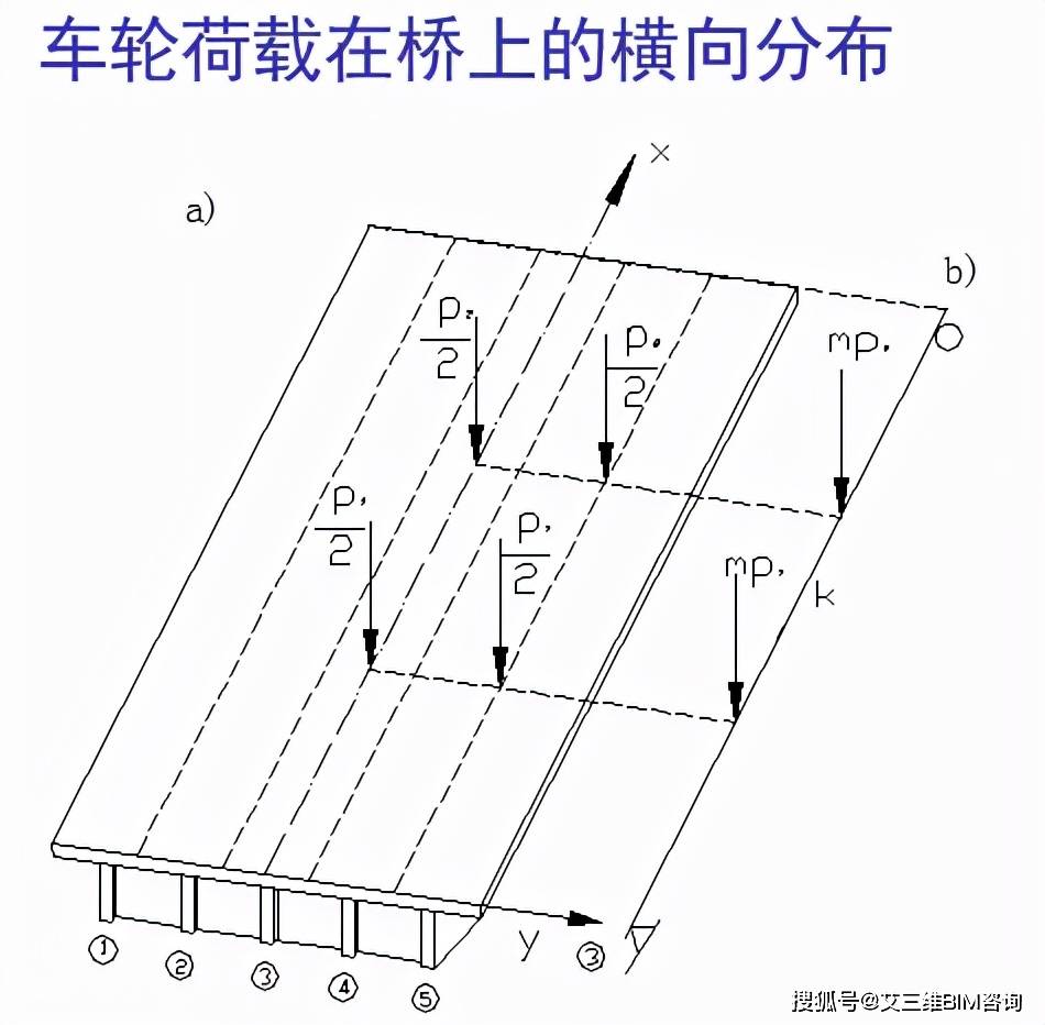 桥梁荷载横向分布计算,一次性搞懂!