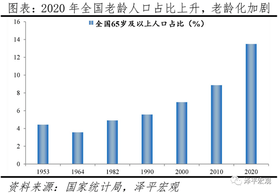 任泽平人口老龄化_任泽平谈中国人口形势报告:老龄化、少子化、不婚化、城市