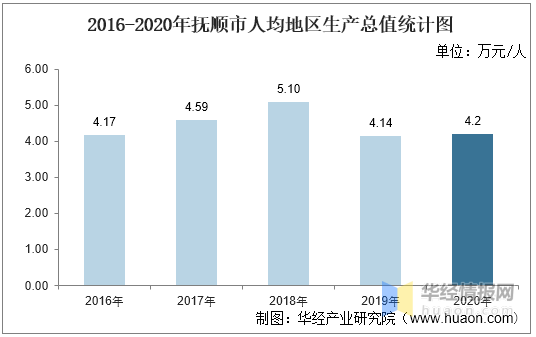 抚顺2020年gdp多少_2016 2020年抚顺市地区生产总值 产业结构及人均GDP统计(2)