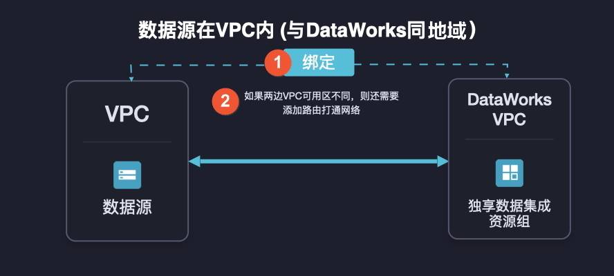 网络|DataWorks 功能实践速览