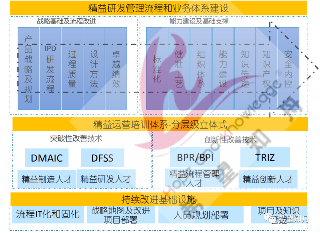 和技术研发的流程体系,并用正向设计dfss六西格玛设计,tr技术路线图