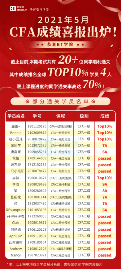 bt教育:cfa5月考期成績公佈 cfa總體通關率70%