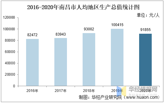 2020南昌县gdp_2016-2020年南昌市地区生产总值、产业结构及人均GDP统计