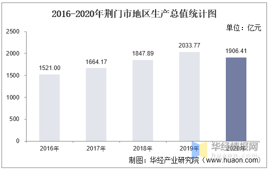 2020荆门各县市区gdp_我国最标准的都市圈,周边10县市区将通城轨,2城已经开启同城化