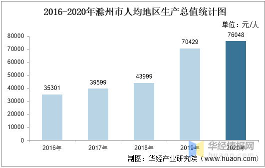 2020滁州各县市区gdp_2016-2020年滁州市地区生产总值、产业结构及人均GDP统计