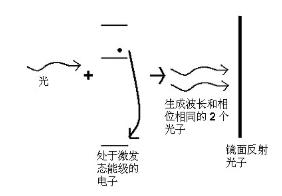 激光器工作原理