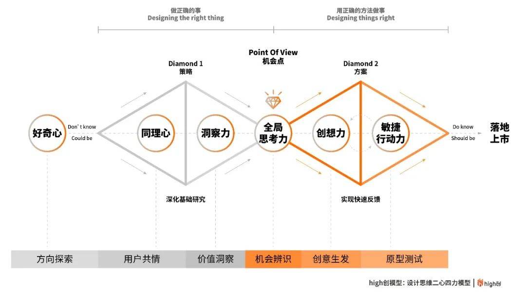 企业|设计思维是所有创新者的必修课