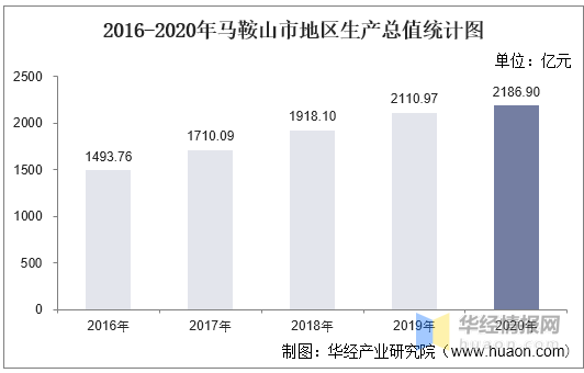 2020年马鞍山市gdp多少_GDP457.8亿 马鞍山2020年一季度全市经济运行情况出