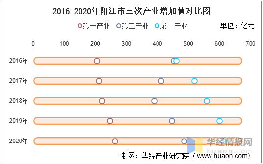 2020阳江市各县区gdp_2016-2020年阳江市地区生产总值、产业结构及人均GDP统计