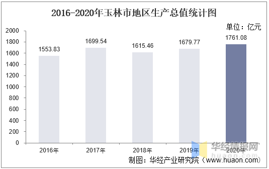 玉林gdp2020经济总量_2016-2020年玉林市地区生产总值、产业结构及人均GDP统计