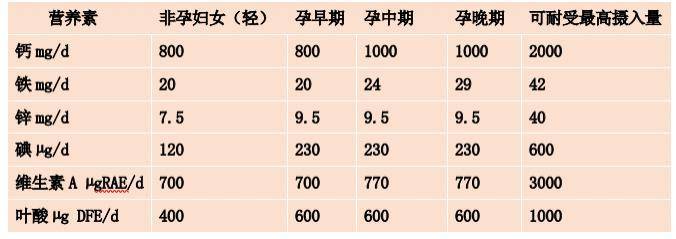 复合|孕期营养补充剂越多越好？专家：过量或可增加流产风险
