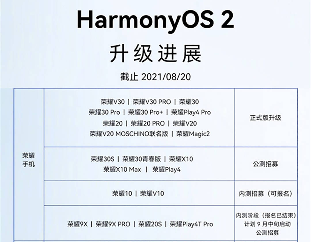 Harmony|鸿蒙官方公布升级进度：78款手机可升级，百机升级计划或提前完成