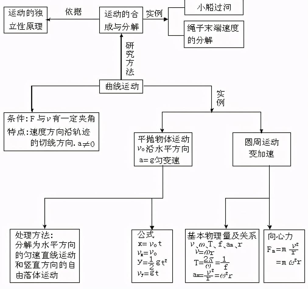 高中物理三年思維導圖大全快收藏