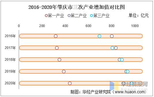 肇庆市2020年gdp生产总值_惠州 珠海 江门 肇庆2020年第一季度GDP生产总值