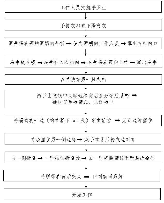 医用防护口罩9医用防护口罩佩戴流程8医用外科口罩佩戴流程7发热门诊