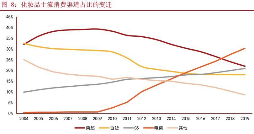 品类|新消费赛道之化妆品：行业蓬勃发展，国潮东风已至