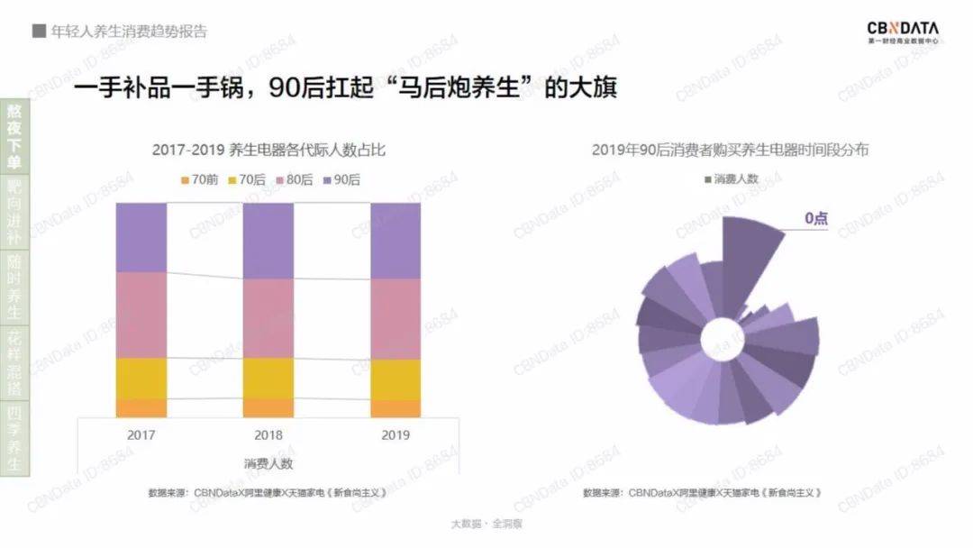 2020年轻人养生消费趋势报告 （附下载）行业 5839