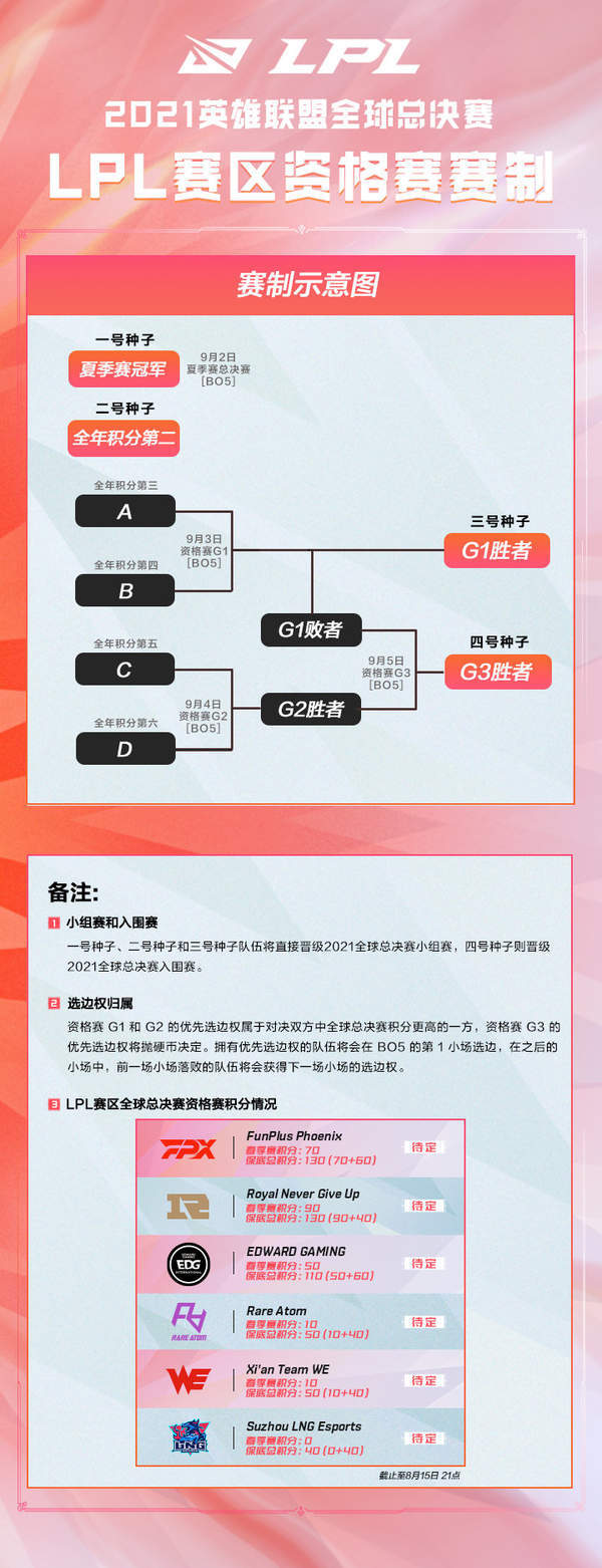 英雄联盟|《LOL》S11总决赛LPL赛区资格赛赛制公布 9.3首战