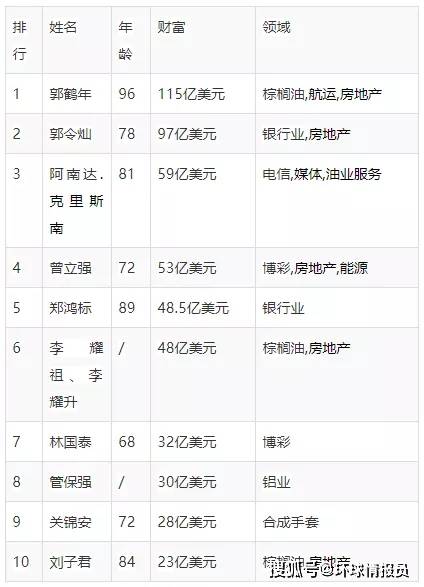 2020马来西亚福布斯富豪榜华人依靠民间的力量积极争取族群的权利.