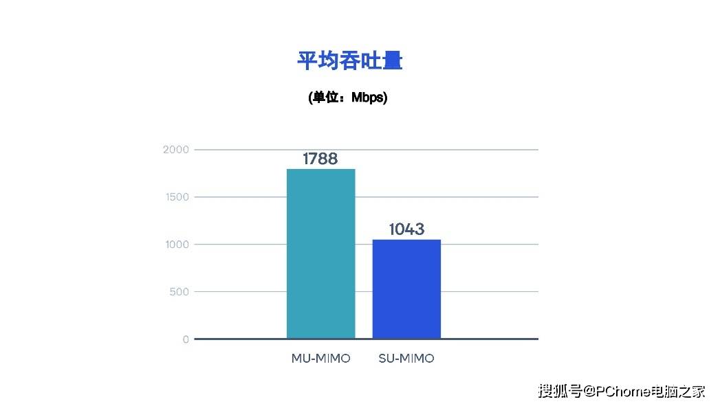 技术|多用户Wi-Fi高速不卡 高通网络调度器释放全部潜能