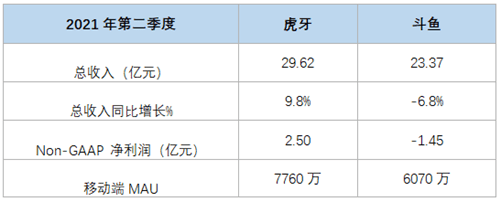 从游戏直播霸主到被投资者“嫌弃”，虎牙的未来成迷！