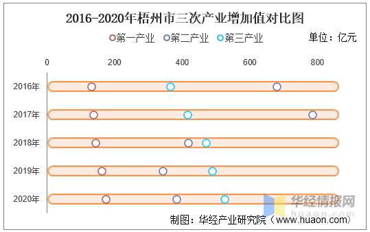 梧州经济2020GDP_2016-2020年梧州市地区生产总值、产业结构及人均GDP统计