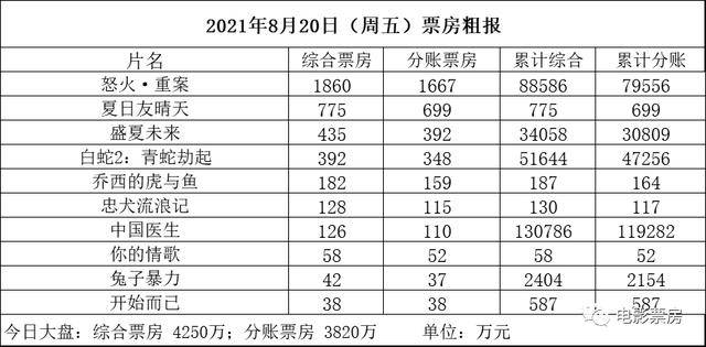 友情|十部新片上映仅4250万刷新年度最低周五《夏日友情天》首日775万