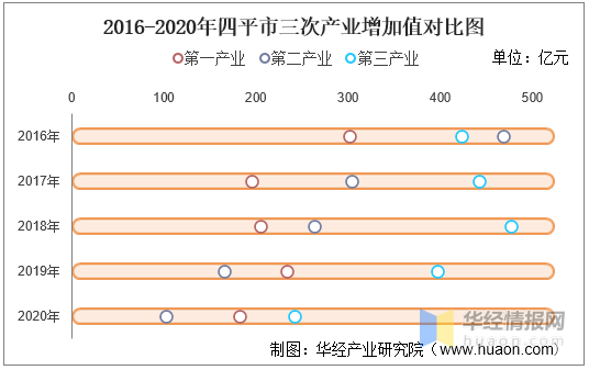 四平市2020年gdp总值_2016 2020年四平市地区生产总值 产业结构及人均GDP统计